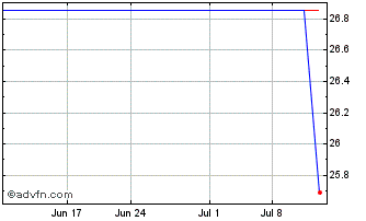 1 Month Nomura Real Estate (PK) Chart