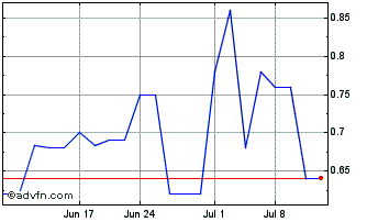 1 Month Namsys (PK) Chart
