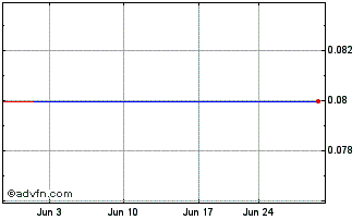 1 Month Nova Net Lease REIT (QB) Chart