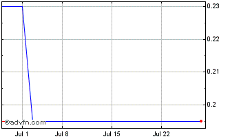 1 Month Nanoco (PK) Chart