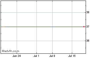 1 Month Ninepoint Energy (GM) Chart