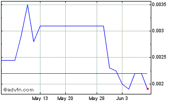 1 Month NNRF (PK) Chart