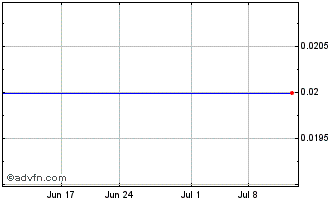 1 Month Nanoveu (PK) Chart