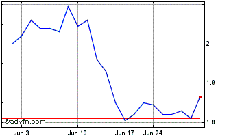 1 Month Nanoxplore (QX) Chart