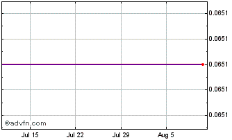 1 Month Fitzroy Minerals (QB) Chart