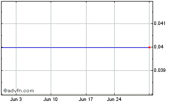 1 Month Nogin (PK) Chart