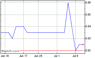 1 Month Northern Uranium (PK) Chart