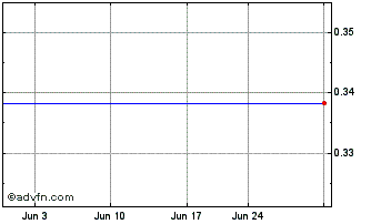 1 Month Nampak (PK) Chart
