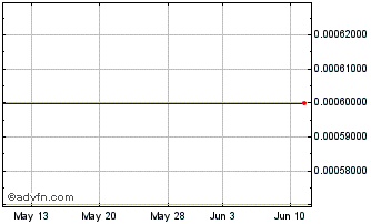 1 Month Northern Potash (CE) Chart