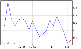 1 Month Nordea Bank Abp (QX) Chart