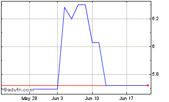 1 Month Nomura (PK) Chart