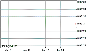 1 Month Neutrisci (CE) Chart