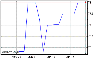 1 Month NSTAR Electric (PK) Chart
