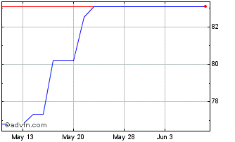 1 Month Kongsberg Gruppen ASA (PK) Chart