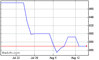 1 Month New Tripoli Bancorp (PK) Chart