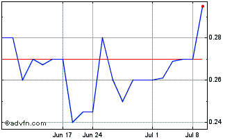1 Month Northisle Copper (PK) Chart