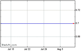 1 Month Nova Tech Enterprises (PK) Chart