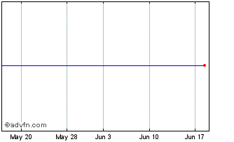 1 Month Nikkie 225 Exchange Traded (CE) Chart