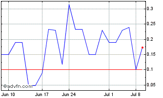 1 Month Neotech Metals (PK) Chart