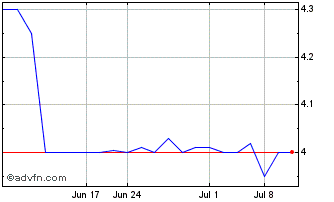 1 Month Nam Tai Property (CE) Chart