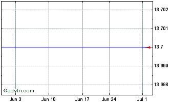 1 Month Nihon Unisys (PK) Chart