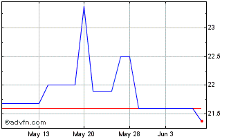 1 Month Northumberland Bancorp (PK) Chart
