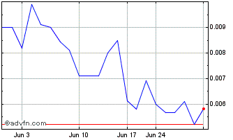 1 Month NuLegacy Gold (QB) Chart