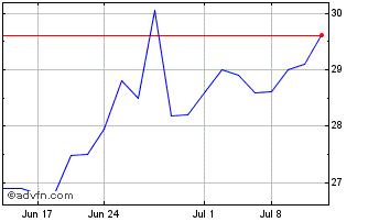 1 Month Nomura Research Institute (PK) Chart