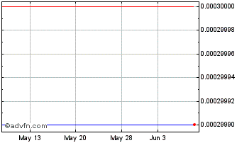 1 Month Noble Vici (CE) Chart