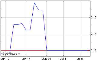1 Month Northwest Copper (PK) Chart
