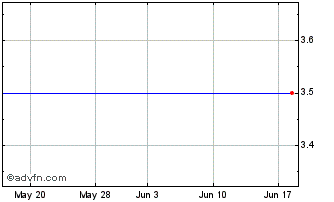 1 Month Newhall (GM) Chart