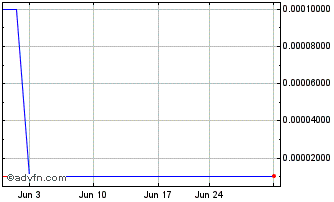 1 Month NewGen Technologies (CE) Chart
