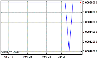 1 Month NW Tech Capital (PK) Chart