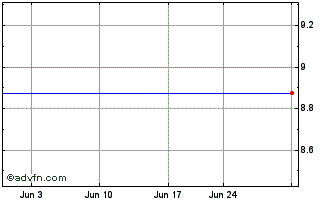 1 Month NEXTDC (PK) Chart