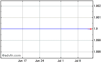1 Month Nuix (PK) Chart