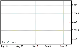 1 Month Nexus Gold (PK) Chart