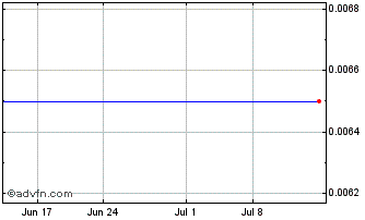 1 Month Nexus Gold (PK) Chart