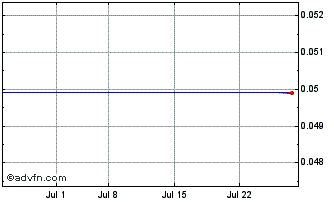 1 Month Vivesto AB (CE) Chart