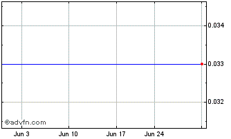1 Month Oberon Uranium (PK) Chart