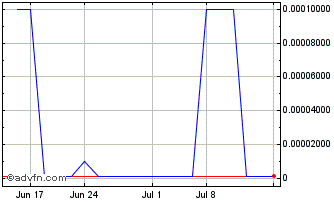 1 Month ObsEva (CE) Chart