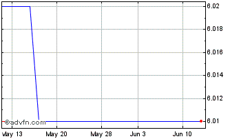 1 Month DB Crude Oil Long ETN du... (PK) Chart
