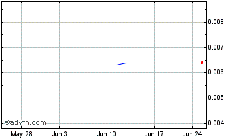 1 Month Omagine (CE) Chart