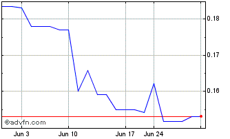 1 Month Osisko Metals (QX) Chart