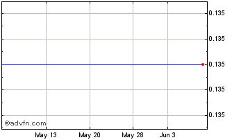 1 Month Castellum (PK) Chart
