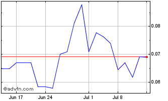 1 Month Ophir Metals (QB) Chart