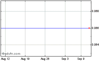 1 Month Orford Mining (PK) Chart