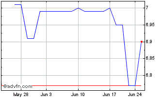 1 Month Oregon Pacific Bancorp (PK) Chart