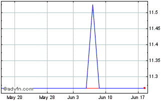 1 Month ORORA (PK) Chart