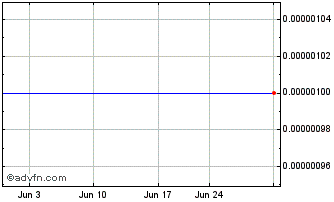 1 Month Oryx Technology (CE) Chart