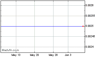 1 Month Osyka (PK) Chart